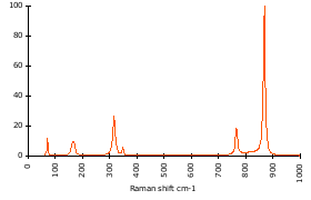 Raman Spectrum of Wulfenite (181)